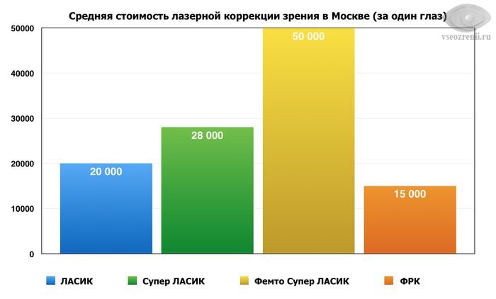 стоимость лазерной корекции в Москве