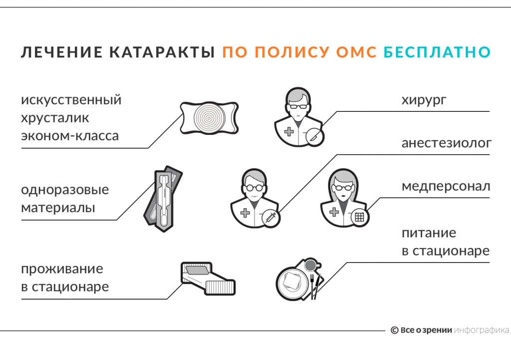 Операция катаракта по полису. Операция катаракты инфографика. Лечение катаракты по ОМС.