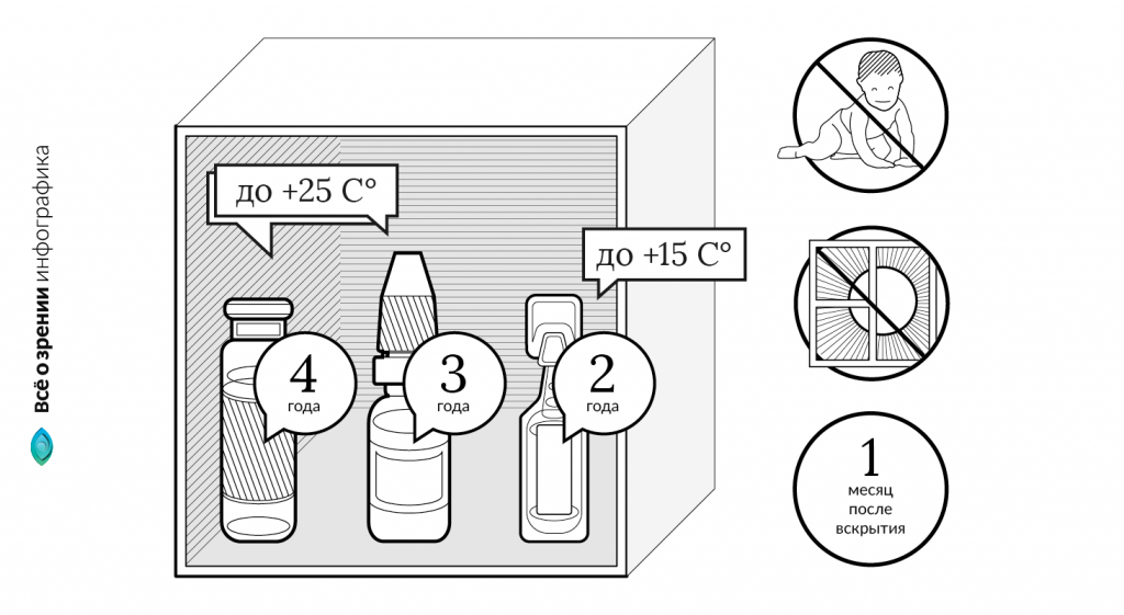 Закапывание тауфона. Тауфон срок годности после вскрытия. Тауфон глазные капли сколько хранить после вскрытия. Сколько хранятся капли Тауфон после вскрытия. Сколько Тауфон хранится после вскрытия.