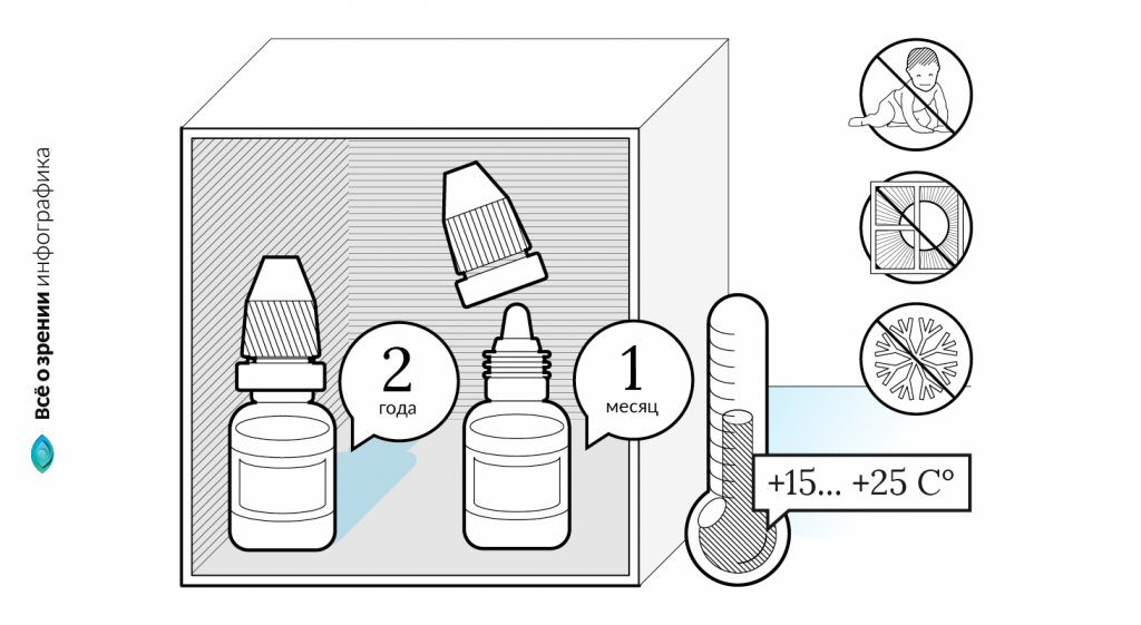 глазные капли Ципрофлоксацин – условия и срок хранения