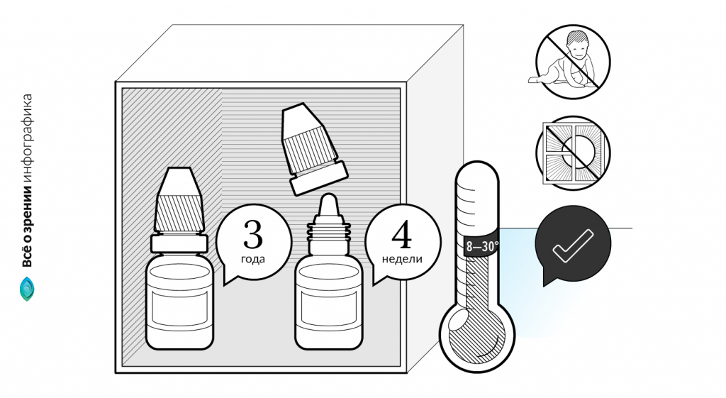 глазные капли Тобрекс – условия и срок хранения