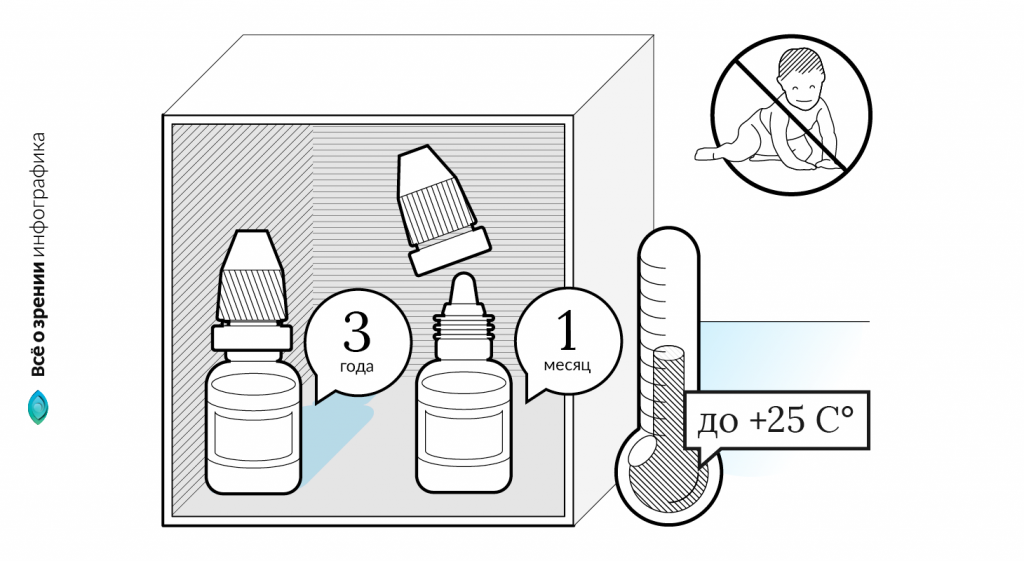 глазные капли Окомистин – условия и срок хранения