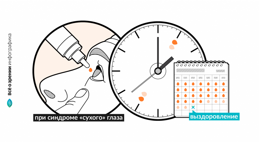 глазные капли Офтальмоферон – дозировки 2