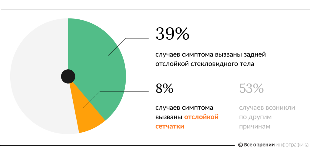 случаи возникновения молний перед глазами