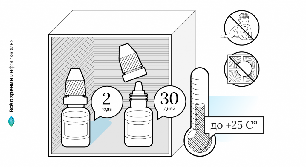 глазные капли Левомицетин – условия и срок хранения