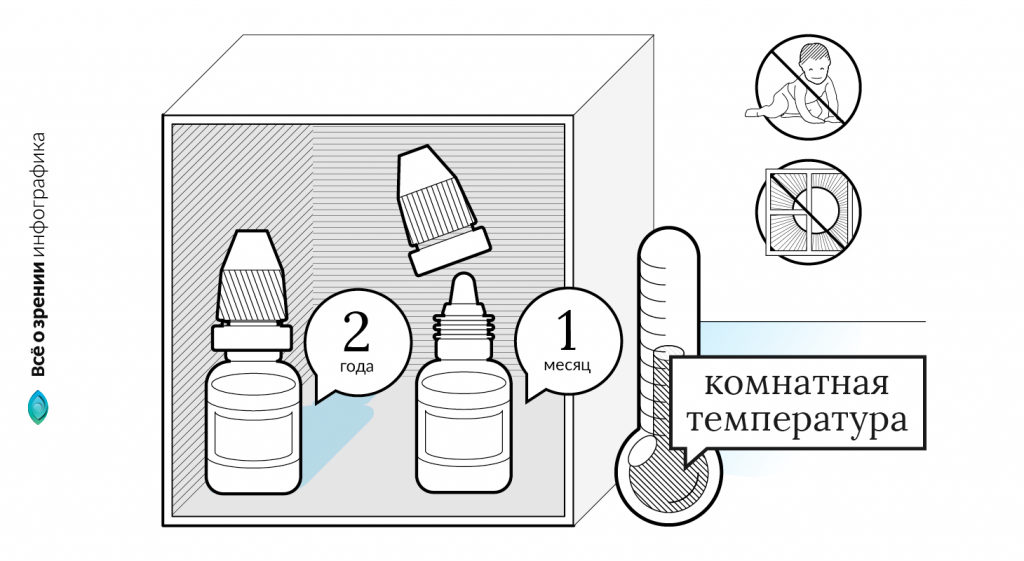 Глазные капли Альбуцид – условия и срок хранения