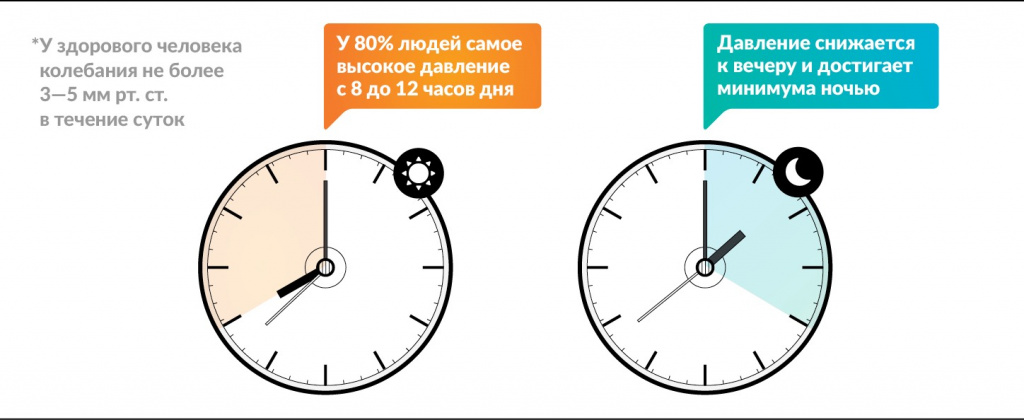 Если в течении суток самая высокая. Как меняется давление в течение дня. Нормальное утреннее давление. Колебания артериального давления в течение суток. Колебания давления в течение дня.