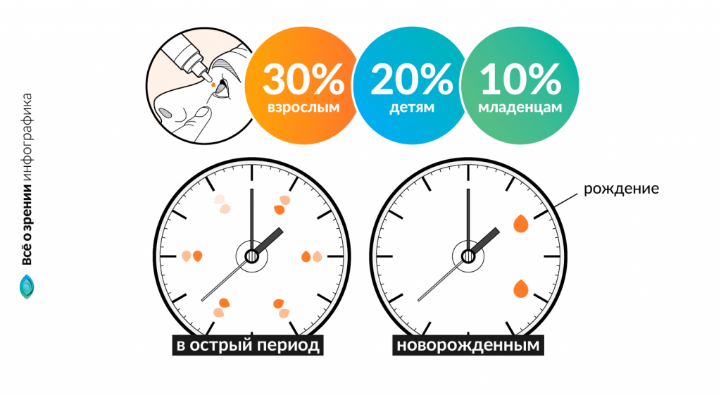 Глазные капли Альбуцид – дозировки