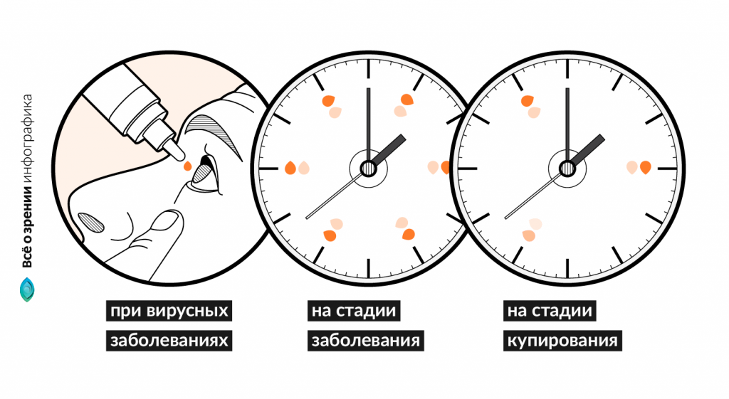 глазные капли Офтальмоферон – дозировки