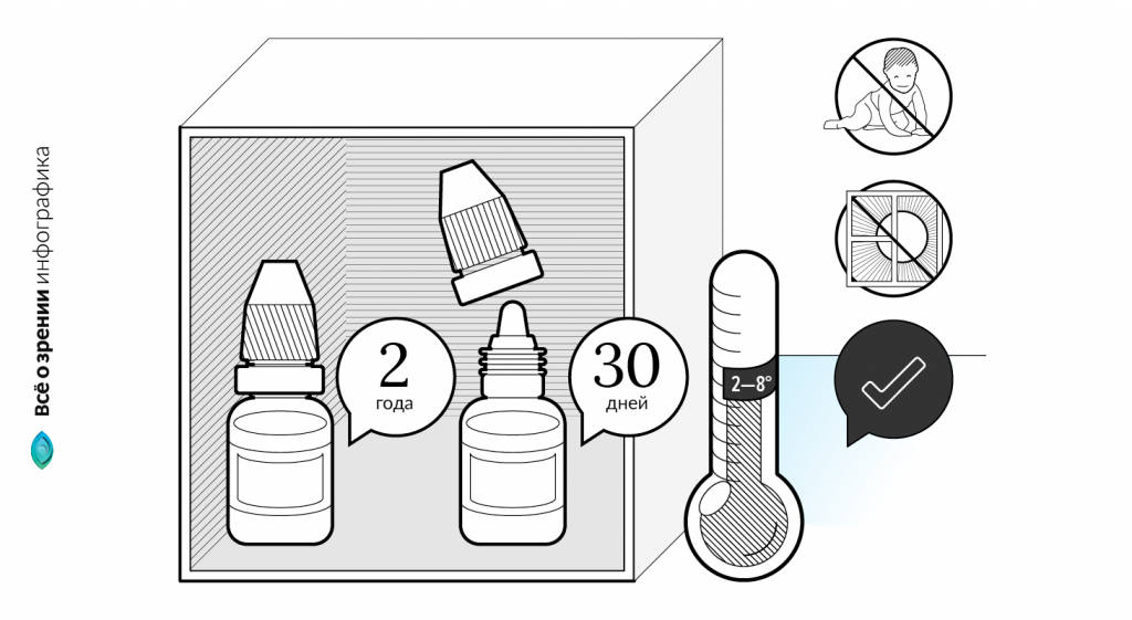 глазные капли Офтальмоферон – условия и срок хранения