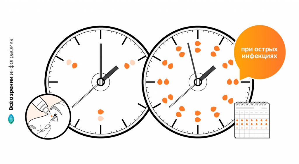глазные капли Ципрофлоксацин – дозировки